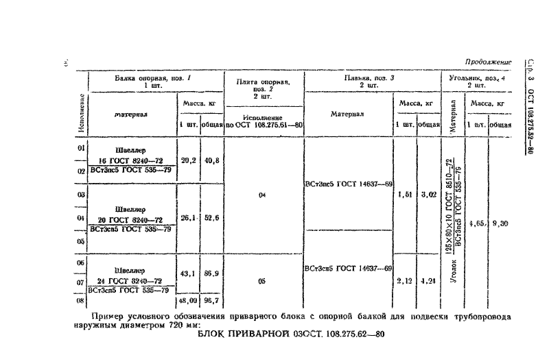 Блоки приварные с опорной балкой для подвесок трубопроводов ТЭС и АЭС ОСТ 108.275.62-80. Страница 3